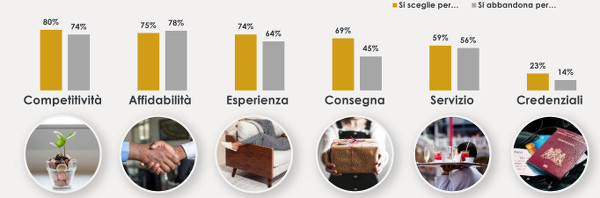 scelta ecommerce